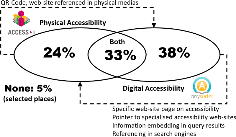 Figure 1: The interplay between physical and digital accessibilities.