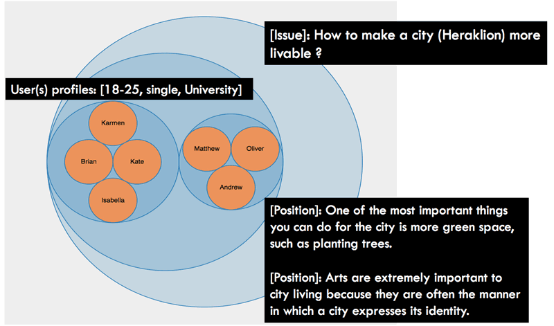 Figure 2: An automated Opinions Analysis.