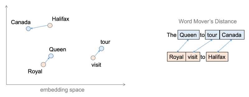 Figure 1: (Left) Mapping of word to a high-dimensional space using word embeddings. (Right) An illustration of the Word Mover’s Distance.