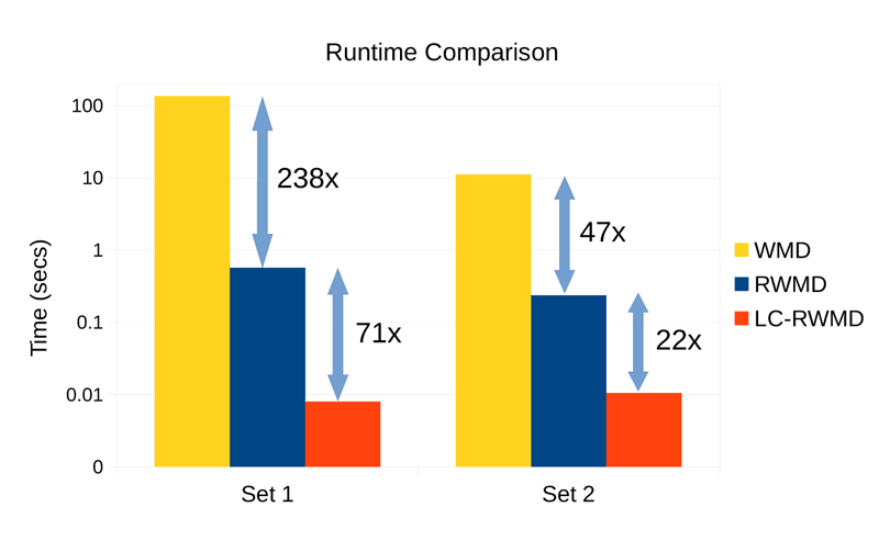 Figure 3: Time to compute the k-most-similar documents using 16 NVIDIA Tesla P100 GPUs.