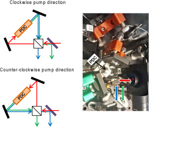 Figure 2: Left: Principle of entanglement generation. Depending on the path of the pump laser (red), the vertical (green) and horizontal (blue) photons are exiting at different ports; Right: Experimental setup of Sagnac interferometer, the red pump beam enters from the right side.