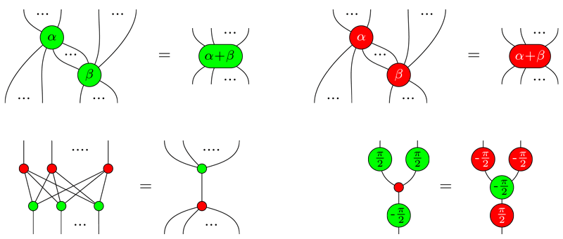 Figure 2: The rules of the ZX-calculus, which suffice to derive all equations that hold between Clifford circuits. 