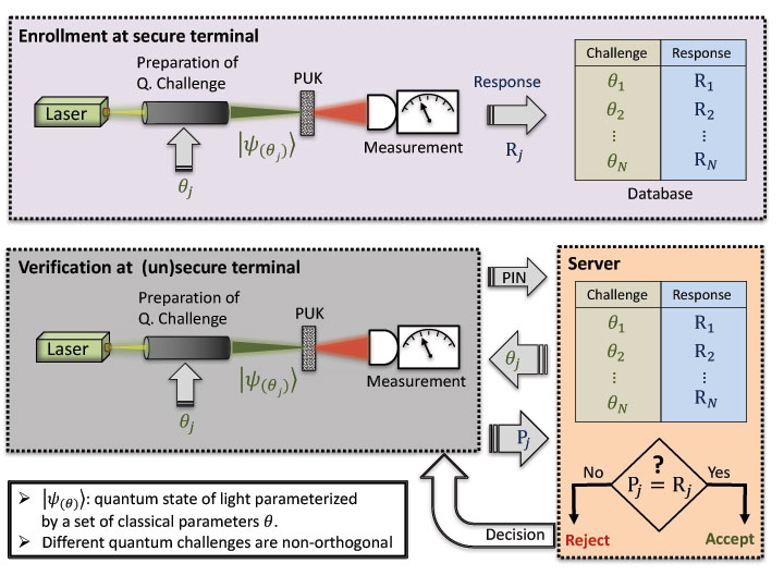Figure 1: Schematic representation of a quantum-optical EAP, which relies on a challenge-response mechanism. The enrolment stage is performed once by the manufacturer, while the verification stage takes place each time the holder of the PUK has to be authenticated. 