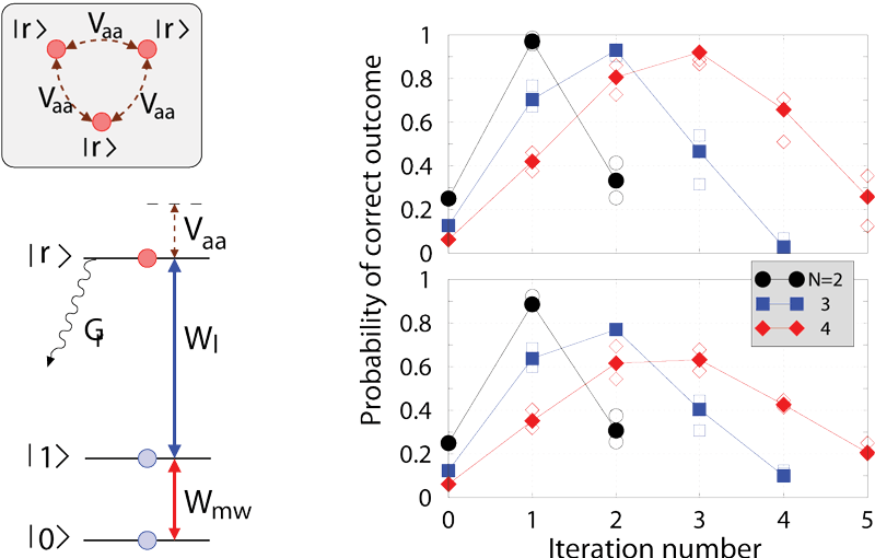 Figure 1: Grover search algorithm with Rydberg blockaded atoms. Left: Level scheme of the register atoms interacting with a microwave field on the qubit transition and with a resonant laser field on the transition to the Rydberg state. Atoms in Rydberg states interact with each other via a strong, long-range potential Vaa which suppresses Rydberg excitation of all but one atom at a time. Right: Probabilities of measuring correct outcomes of the Grover search versus number of iterations, for N=2,3,4 digit quantum register, without (top) and with (bottom) decay of the Rydberg state. 