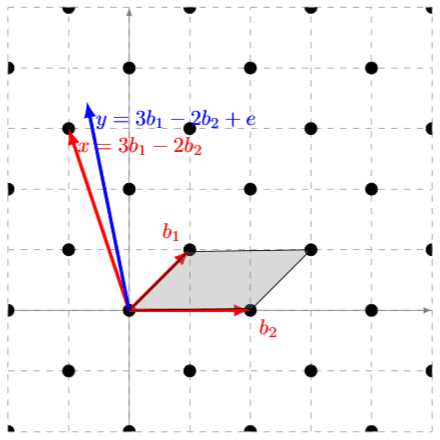 Figure 1: Illustration of a two-dimensional lattice. 