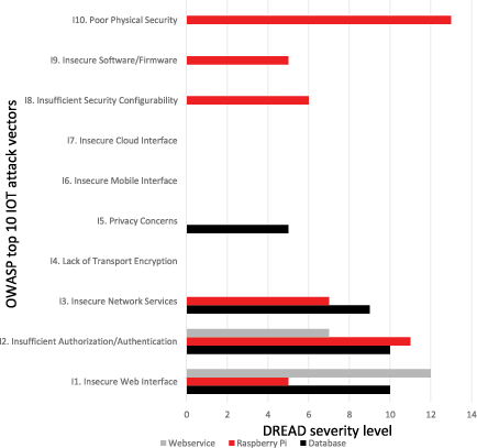 Figure 2: Weighted impact of OWASP top 10 IOT attack vectors on prototype assets.