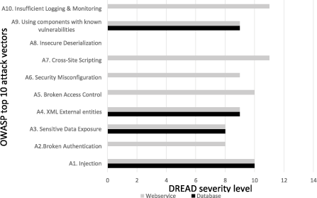 Security Threats And Risk Analysis Of An IoT Web Service For A Smart 