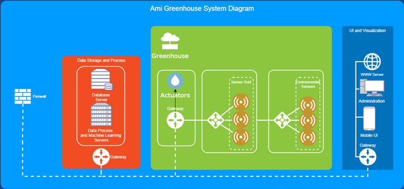 Figure 2: Ami Garden Diagram.