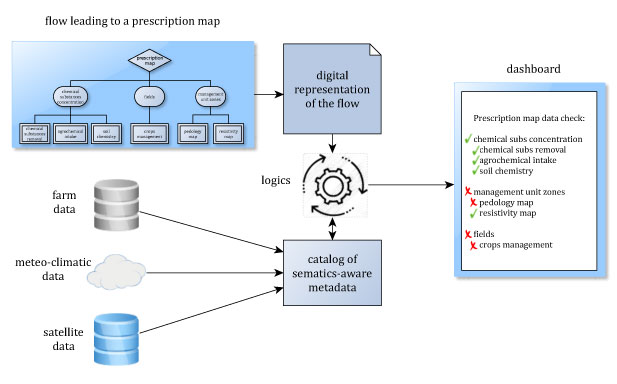 Figure 1: Semantics-aware dashboard in the SATFARMING SOA.