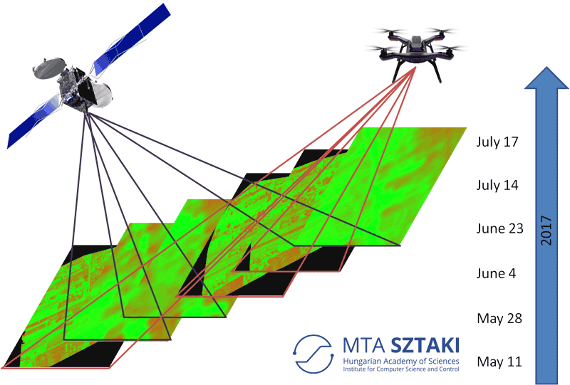 Figure 1: Summary of results: NDVI indexes computed from satellite imagery and low altitude (70 meter above ground) aerial mapping captured at different time instances over the summer of 2017.