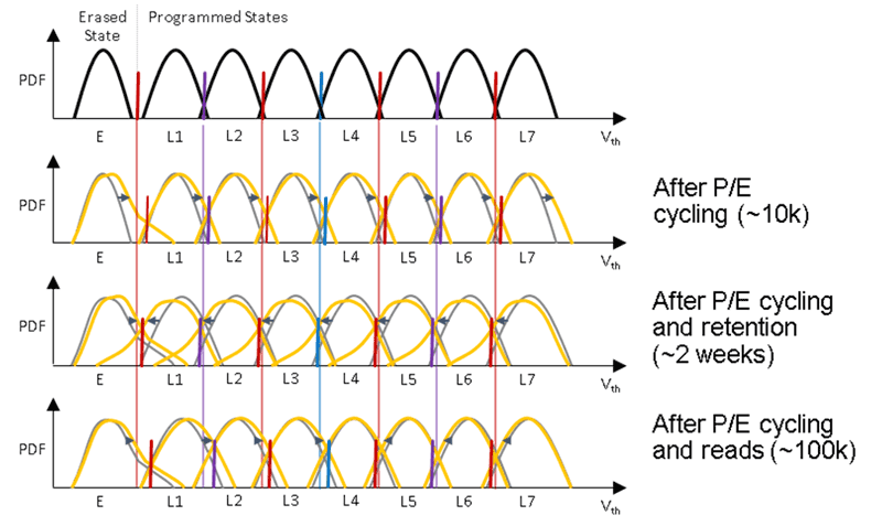 Figure 1: Effects on the threshold voltage distribution Vth of a 3-bit per cell (TLC) NAND Flash memory cell from program-erase cycling, retention, and read disturbs.