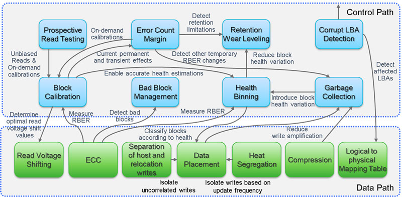 Figure 2: Overview and interactions of 3D TLC NAND flash management functions.