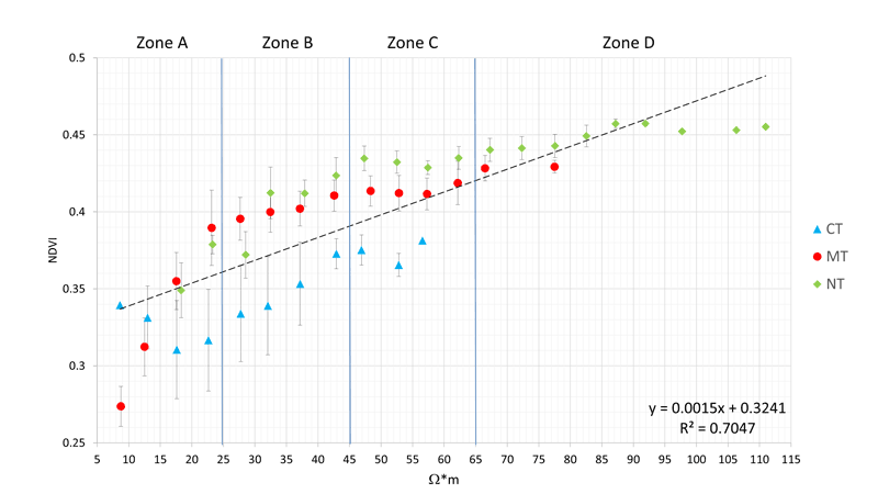Figure 2: Correlation between ARP and NDVI for tillage system and management zone.