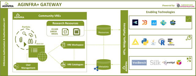 Figure 1: AGINFRA+ Technical Infrastructure based on research community VREs.