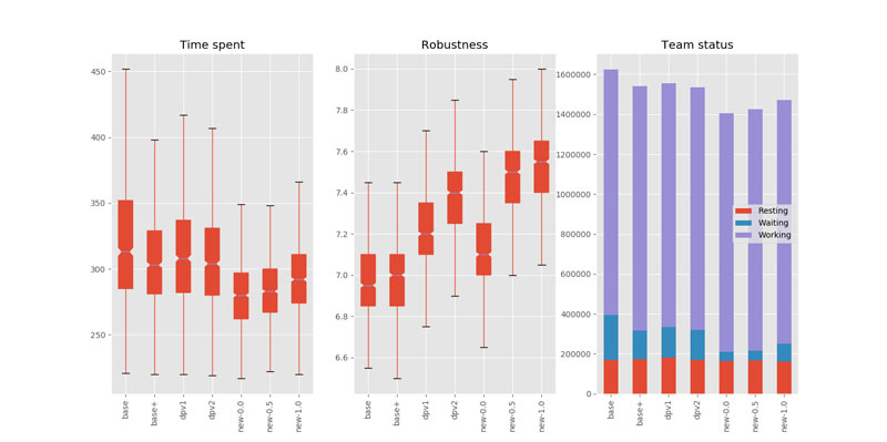 Figure 2: Daisy Planner-driven multi-agent collaboration based on different optimality criteria. The employed methods (from left to right) prioritise fully unconstrained tasks, promote the attribution of tasks with the fewest constraints, consider agent-task matching i.e., time + implementation quality, consider team benefit i.e., time  + implementation quality, contrasts expected and maximum task value with emphasis on time, contrasts expected and maximum task value equally balancing between time and implementation quality, contrasts expected and maximum task value with emphasis on implementation quality.