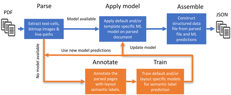 Figure 1: A sketch of the Corpus Conversion Service platform for document conversion. The main conversion pipeline is depicted in blue and allows you to process and convert documents at scale into a structured data format. The orange section is (optionally) used for training new models based on human annotation.