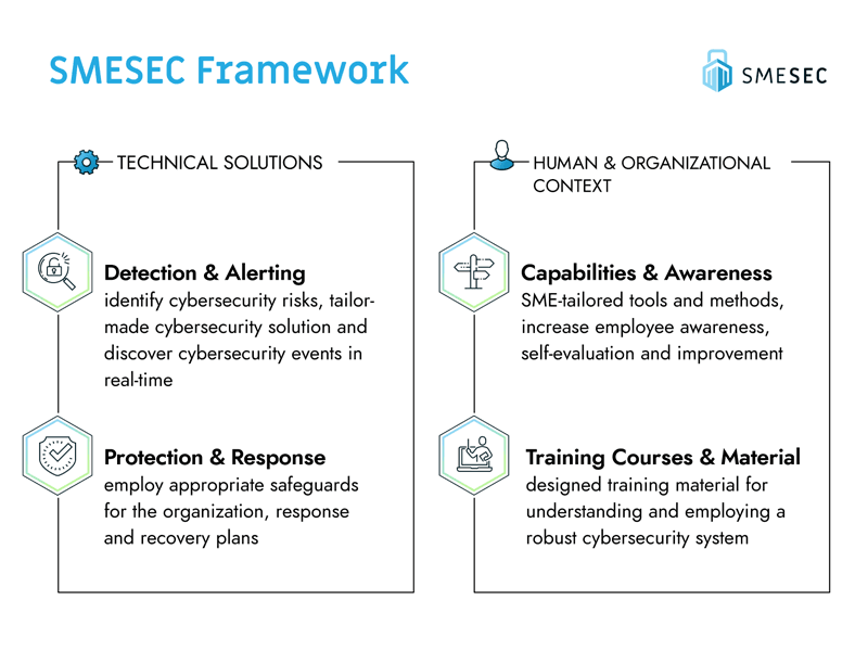 Figure 1. SMESEC Framework. 