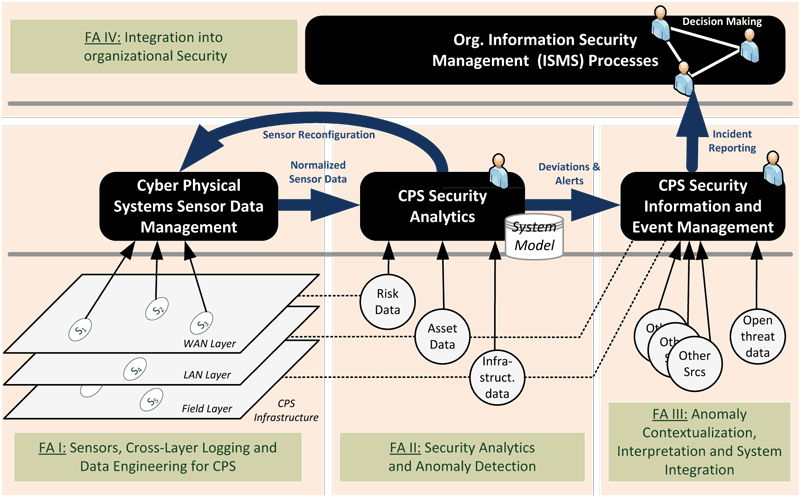 Figure 1: The synERGY concept and four main focus areas (FA).