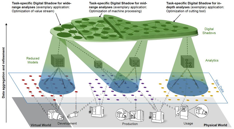 Figure 1: Digital Shadows embedding reduced model in deep learning enable adaptive scheduling in steel production (source: IBF/WZL, RWTH Aachen University).