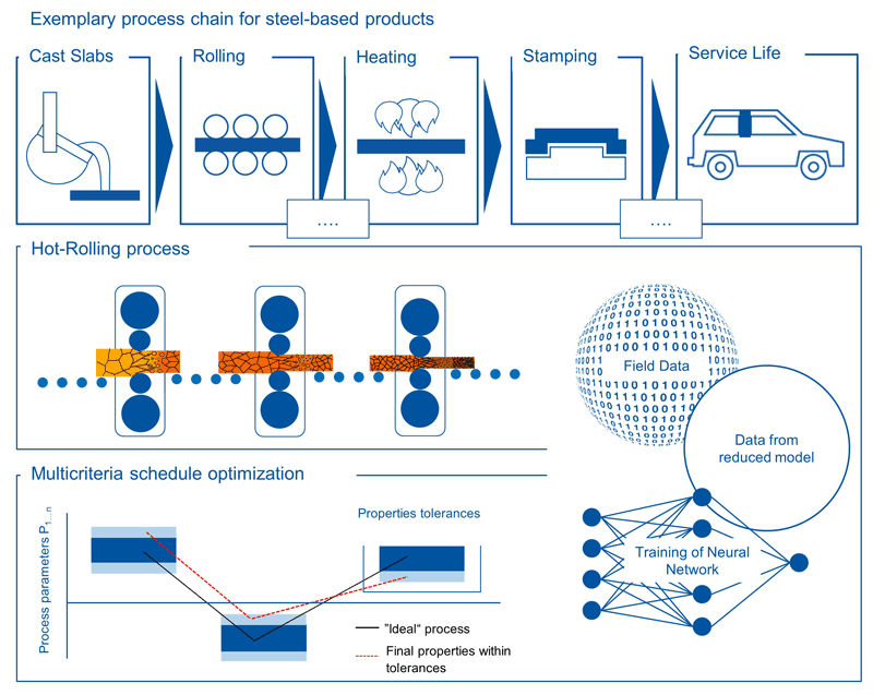Figure 2: Linked Digital Shadows improve multi-level overall operational efficiency (OEE) in production (source: WZL, RWTH Aachen University).