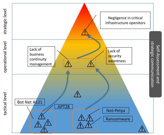 Figure 1: Each organization assesses its risks at three levels and communicates findings to the authorities to create a large-scale situational awareness picture for decision makers.