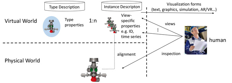 Figure 1: Basic Concept of a Digital Twin (simplified). © 2018 Usländer, Fraunhofer IOSB.