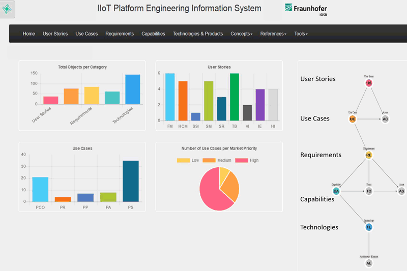 Figure 2: Dashboard of the IIoT Platform Engineering Information System based upon SERVUS. © 2018 Usländer, Fraunhofer IOSB.