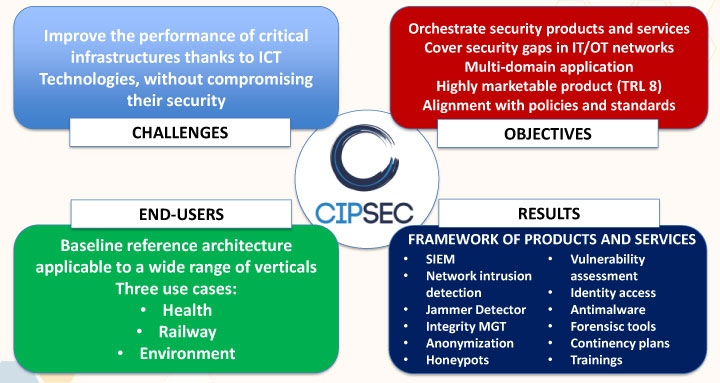 Figure 1: The CIPSEC project in a nutshell.