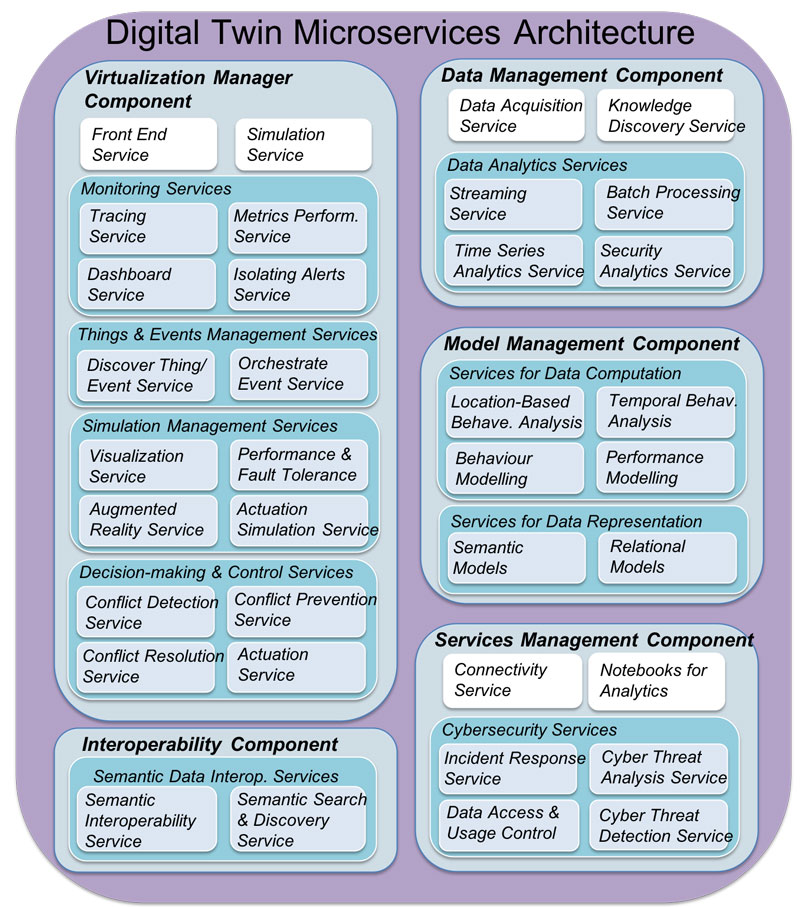 Figure 1. Microservices Architecture of the IoT4CPS Digital Twin Prototype.