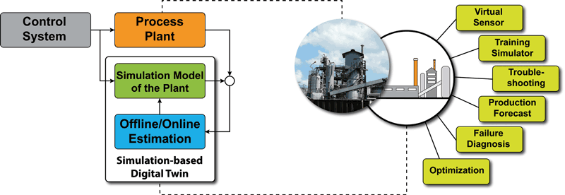 Figure 1. Simulation-based Digital Twin (SBDT) structure and its applications.