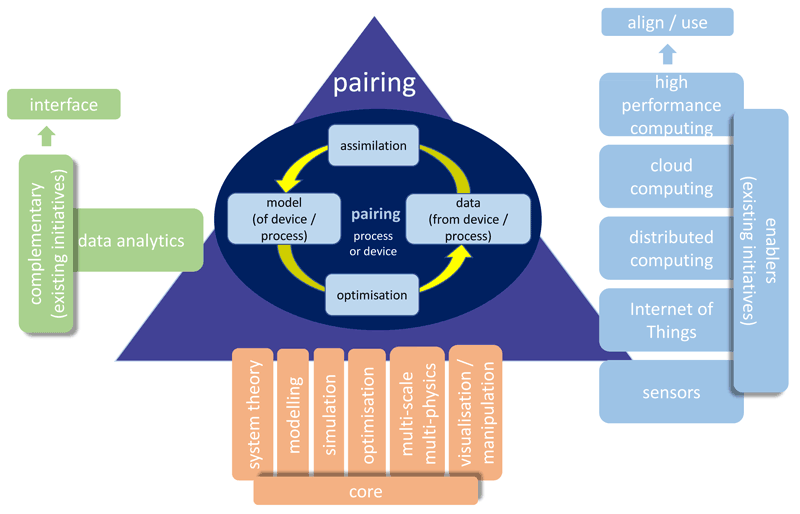 Figure 1: Digital Twin landscape.