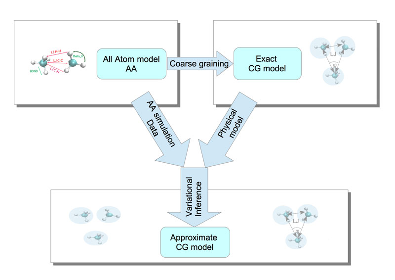 Figure 2: Caption: A schematic description of the model reduction in molecular systems and the effective CG models through variational inference.