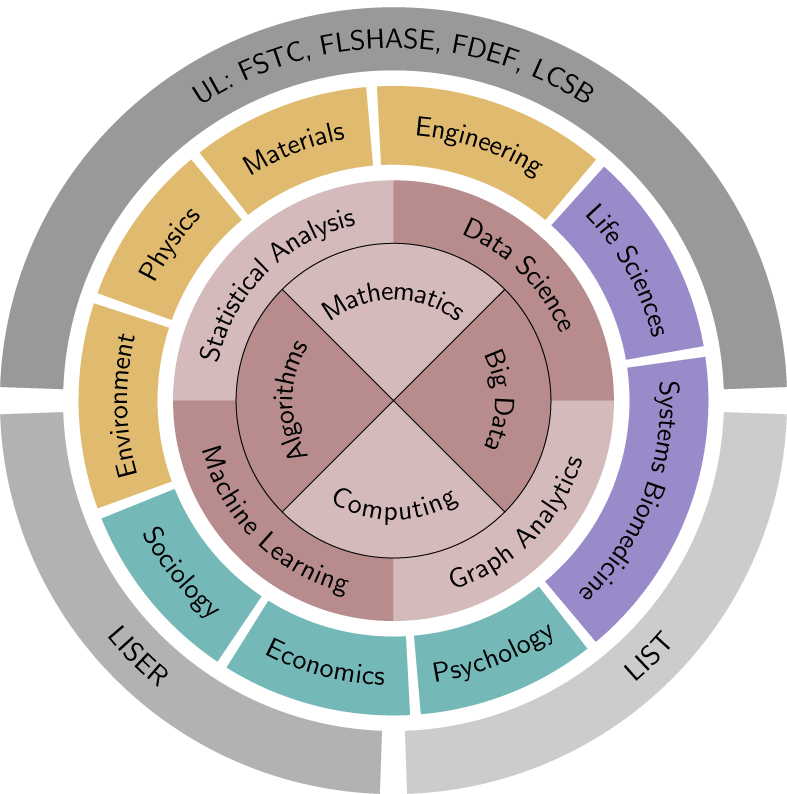 Computational and Data Sciences represent the methodological core common to a variety of data-driven applications targeted by DRIVEN‘s scientists at leading research institutions in Luxembourg.