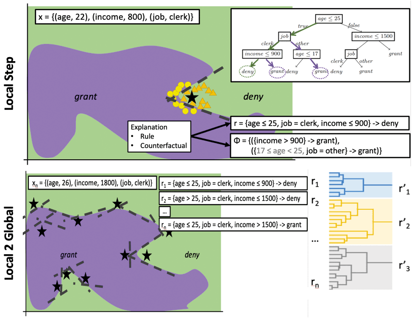 Figure 2: Local-first global explanation framework.