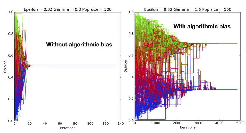 Figure 1: Simulation of opinion formation with and without the bias: The bias slows down the process and leads to the formation of two clusters instead of one.