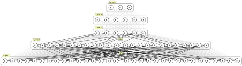 Figure 1:  A full non-modular ANN with a random 10% selection of inter-modular synapses, i.e., the synapses of the modular TS and CR processing network (light grey lines) are augmented with those between the TS and CR processing subnetworks (black lines). The ANN simulations and the diagram was made with the Simbrain 3.0. Neural Networks framework.
