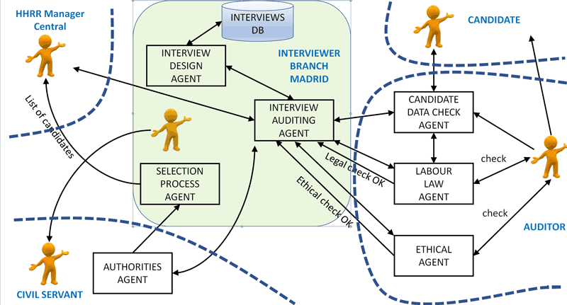 Figure 1: Multiagent System architecture for auditing.