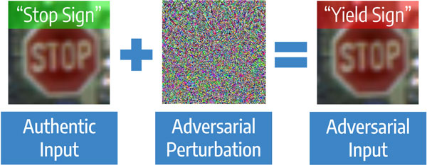 Figure 1:Example of a common adversarial attack on image classifiers. The adversarial perturbation added (magnified for visualization purposes) fools the network to predict a wrong class with high confidence.