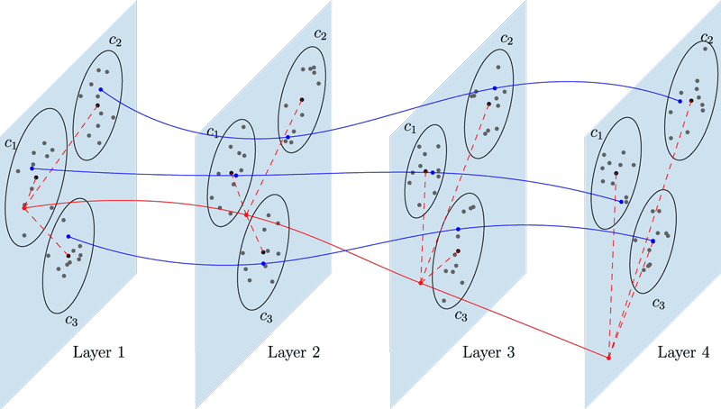 Figure 2: Conceptualisation of the evolution of features while traversing the network. Each plane represents a feature space defined by the activations of a particular layer of the deep neural network. Circles on the features space represent clusters of features belonging to a specific class. Blue trajectories represent authentic inputs belonging to three different classes, and the red trajectory represent an adversarial input. We rely on the distances in the feature space (red dashed lines) between the input and some reference points representatives of the classes to encode the evolution of the activations.