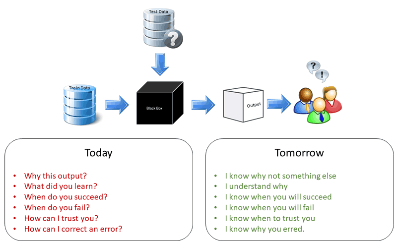 Figure 1: The machine learning process.