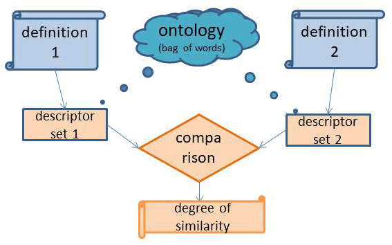 Figure 1: Basic comparison process.