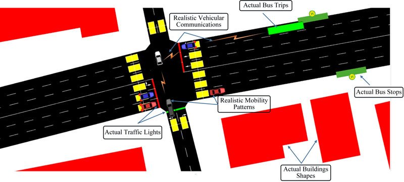 Figure 1: ECOBUS simulation environment.