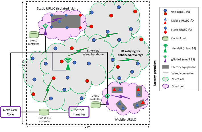 Figure 1: Multi-tier 5G factory network enhanced by UE relaying and D2D communication [2].