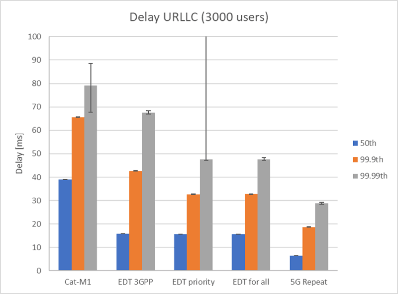 Figure 2 Random access latency of URLLC services using the two-step procedure in comparison with SoTA solutions [3].