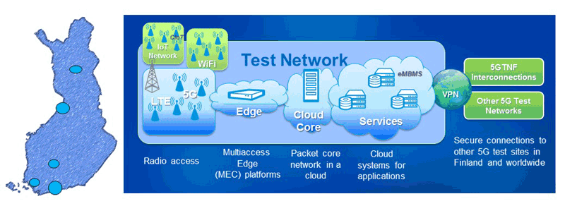 Figure 1: Locations and typical setup of different 5G test sites in Finland.