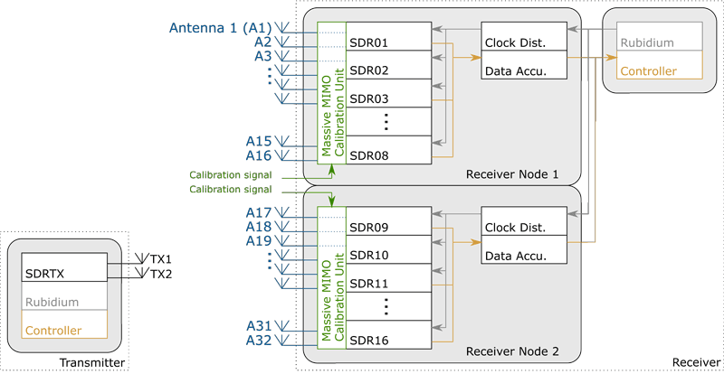 Figure 1: Base station with 32 receive antennas in two nodes (left and right).