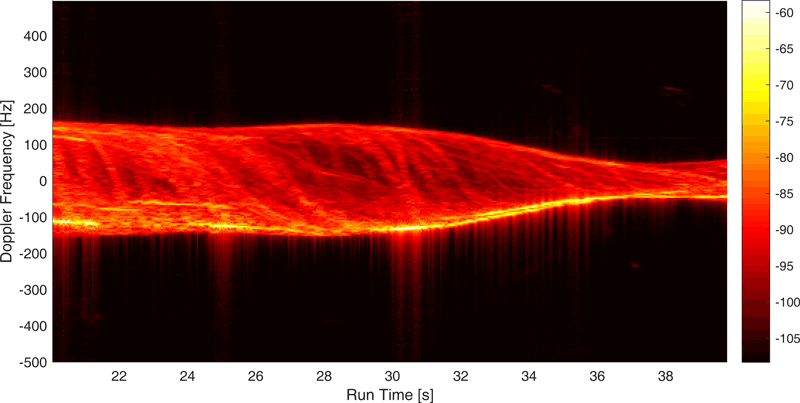 Figure 2: Power delay profile (PDP) for one transmitter-receiver pair for a duration of 20s. The PDP shows a rich scattering environment with a strong line of sight (LOS) path, a second strong path with a delay of 120ns from 32s-40s and various additional multipath components.