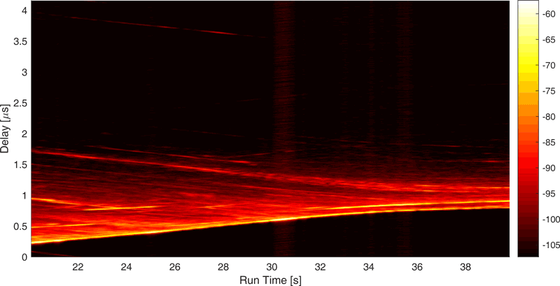 Figure 3: Doppler spectral density (DSD) of one transmitter-receiver pair for a duration of 20s. The DSD shows a strong component with increasing negative Doppler shift. The transmitter is moving away from the receiver, approaching a crossing with ~ 40km/h and decelerating before turning right.