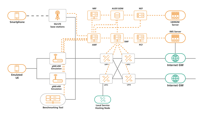 Figure 1: Architecture of the Open5GCore.