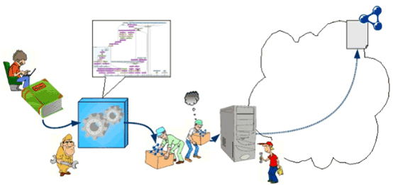 Figure 1: Data Provenance (source: O. Hartig, J. Zhao, “Using Web Data Provenance for Quality Assessment”, SWPM-09).